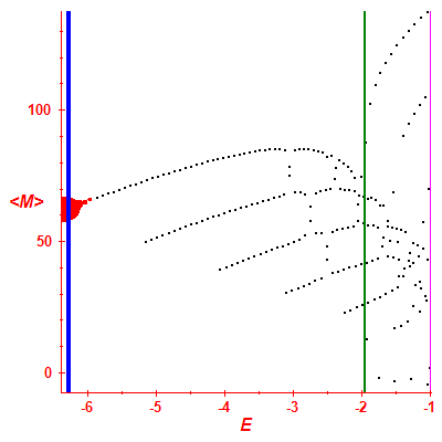 Peres lattice <M>
